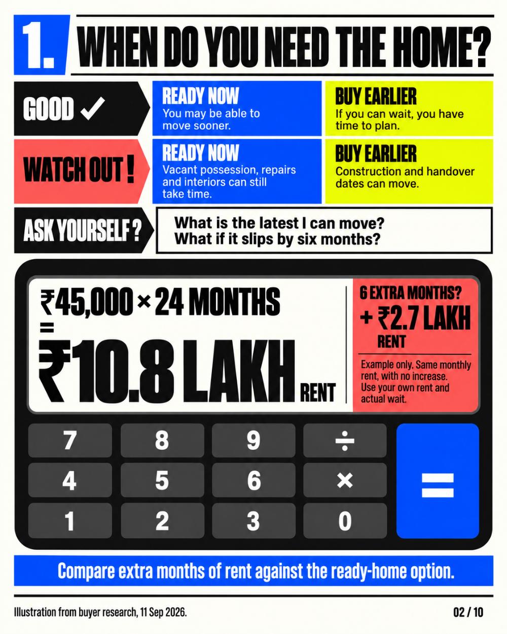 Ready to move vs under construction — when you need the home, plus a ₹45,000 rent x 24-month example