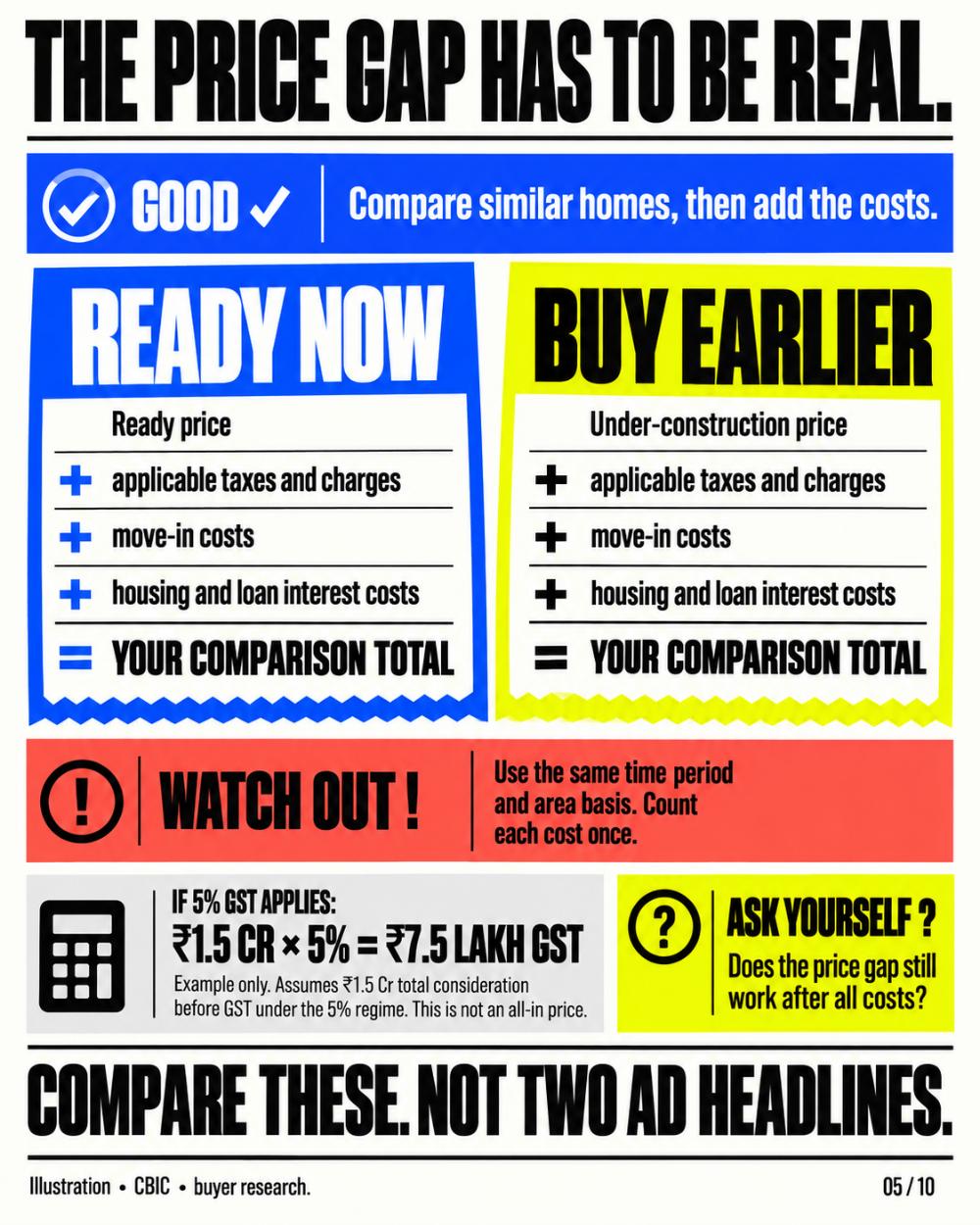 Ready to move vs under construction — making sure the price gap is real, GST included